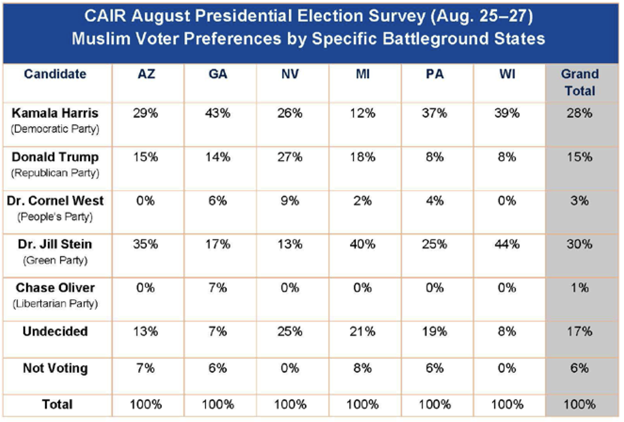 Poll American Muslims in Michigan prefer Green Party candidate Jill